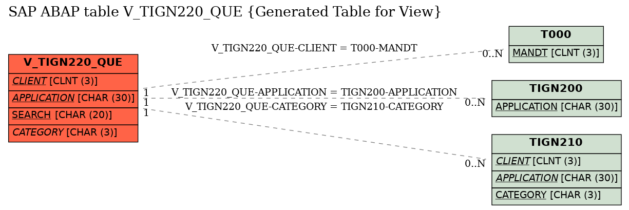 E-R Diagram for table V_TIGN220_QUE (Generated Table for View)