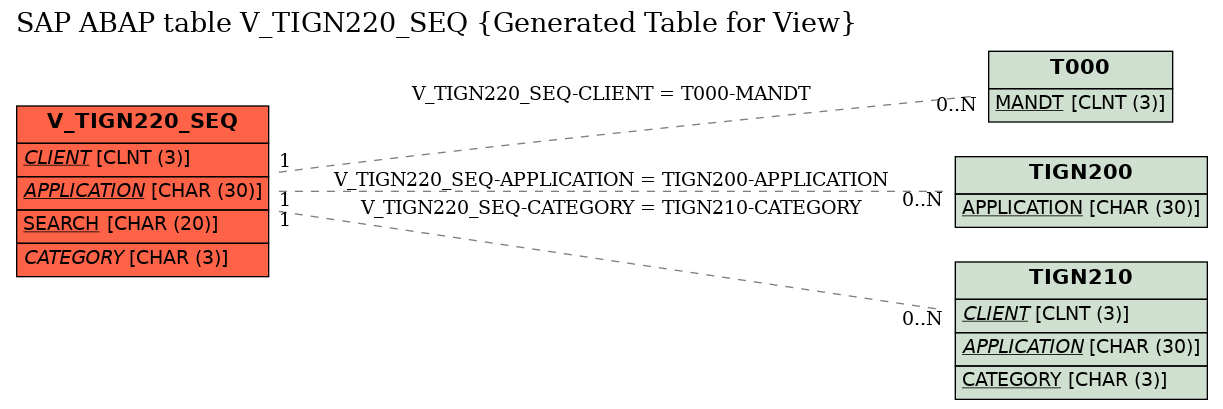 E-R Diagram for table V_TIGN220_SEQ (Generated Table for View)