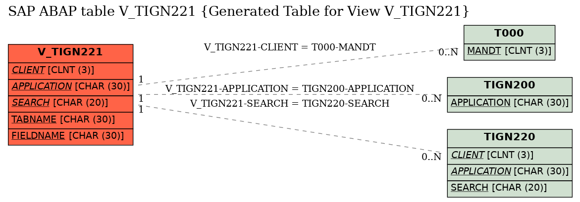 E-R Diagram for table V_TIGN221 (Generated Table for View V_TIGN221)