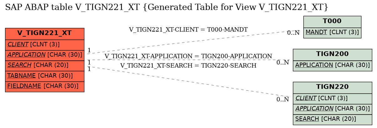 E-R Diagram for table V_TIGN221_XT (Generated Table for View V_TIGN221_XT)