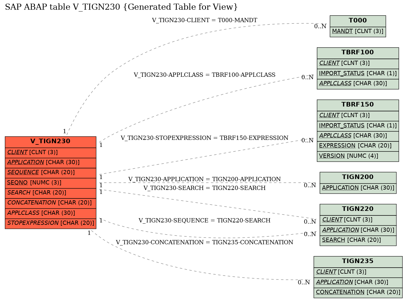 E-R Diagram for table V_TIGN230 (Generated Table for View)