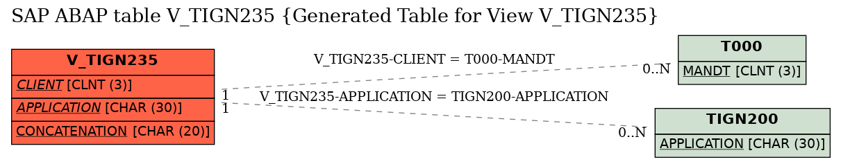 E-R Diagram for table V_TIGN235 (Generated Table for View V_TIGN235)