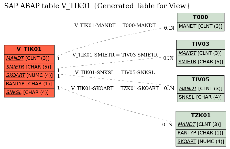 E-R Diagram for table V_TIK01 (Generated Table for View)