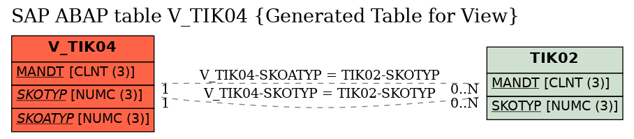 E-R Diagram for table V_TIK04 (Generated Table for View)