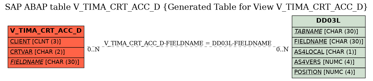 E-R Diagram for table V_TIMA_CRT_ACC_D (Generated Table for View V_TIMA_CRT_ACC_D)