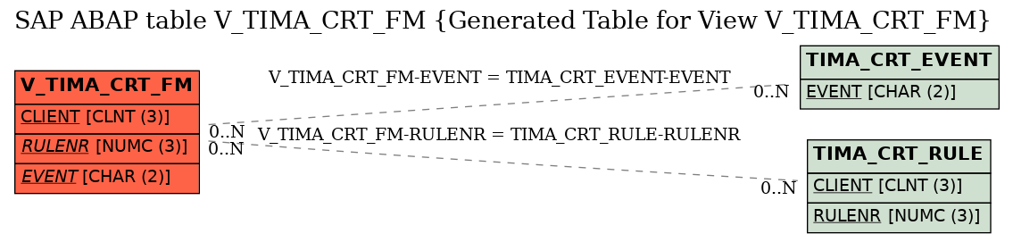 E-R Diagram for table V_TIMA_CRT_FM (Generated Table for View V_TIMA_CRT_FM)