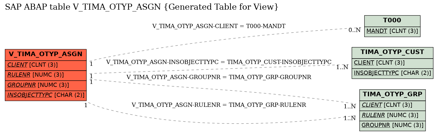 E-R Diagram for table V_TIMA_OTYP_ASGN (Generated Table for View)