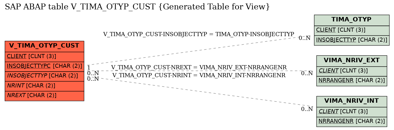 E-R Diagram for table V_TIMA_OTYP_CUST (Generated Table for View)