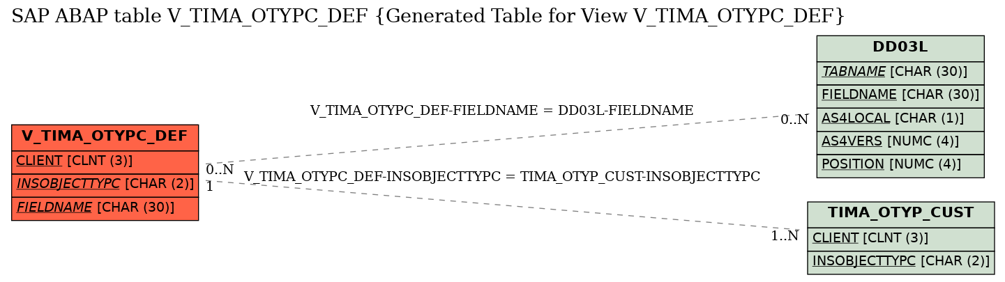 E-R Diagram for table V_TIMA_OTYPC_DEF (Generated Table for View V_TIMA_OTYPC_DEF)