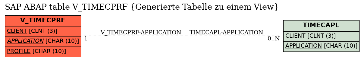 E-R Diagram for table V_TIMECPRF (Generierte Tabelle zu einem View)