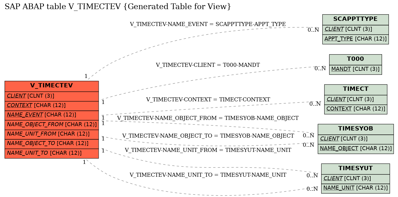 E-R Diagram for table V_TIMECTEV (Generated Table for View)