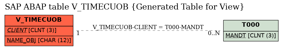 E-R Diagram for table V_TIMECUOB (Generated Table for View)