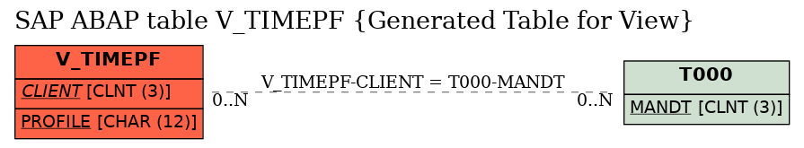 E-R Diagram for table V_TIMEPF (Generated Table for View)