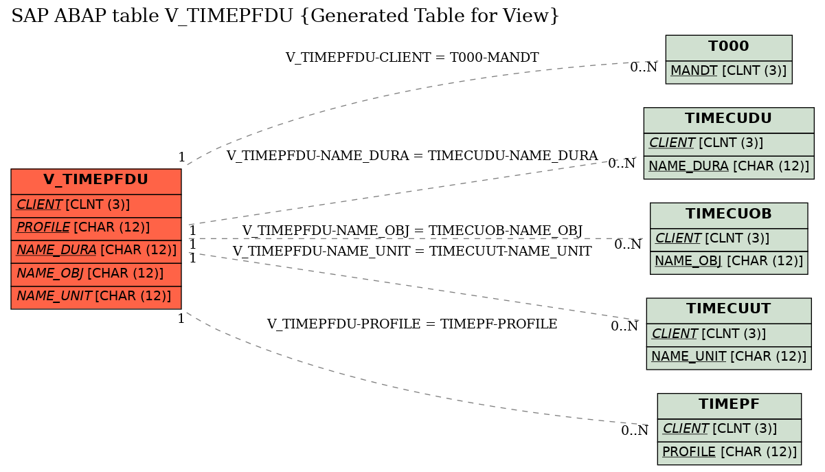 E-R Diagram for table V_TIMEPFDU (Generated Table for View)