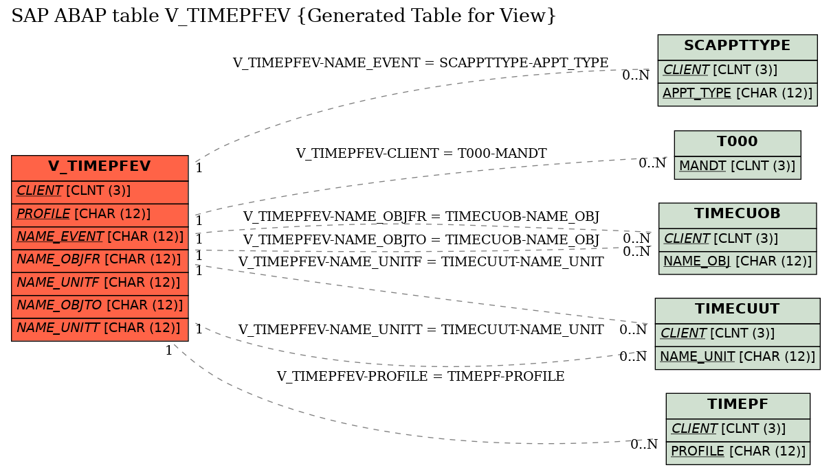 E-R Diagram for table V_TIMEPFEV (Generated Table for View)