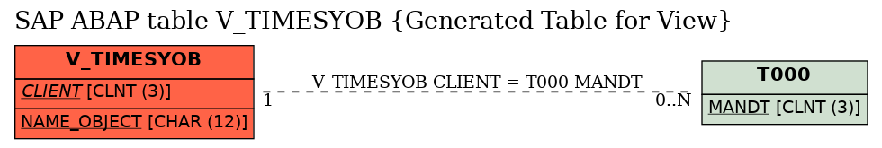 E-R Diagram for table V_TIMESYOB (Generated Table for View)