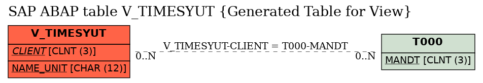 E-R Diagram for table V_TIMESYUT (Generated Table for View)