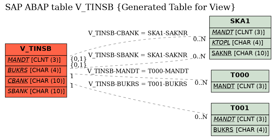 E-R Diagram for table V_TINSB (Generated Table for View)