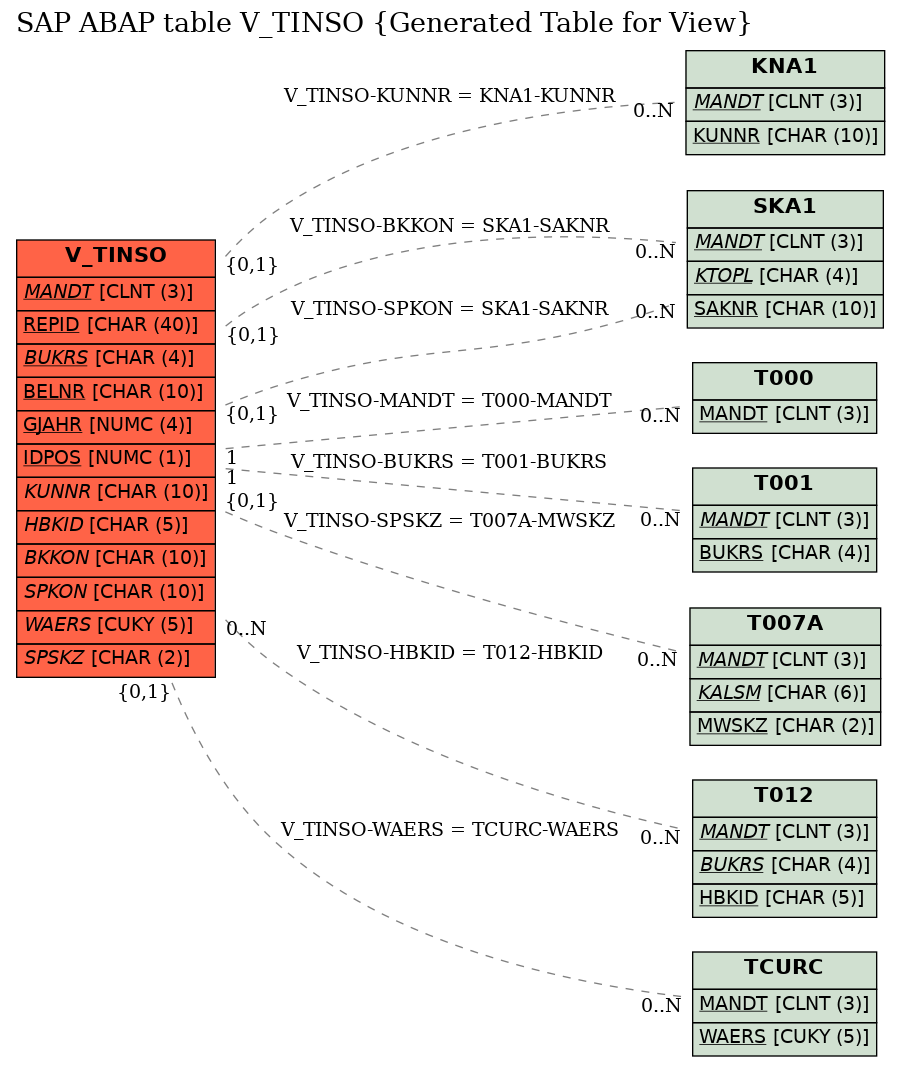 E-R Diagram for table V_TINSO (Generated Table for View)