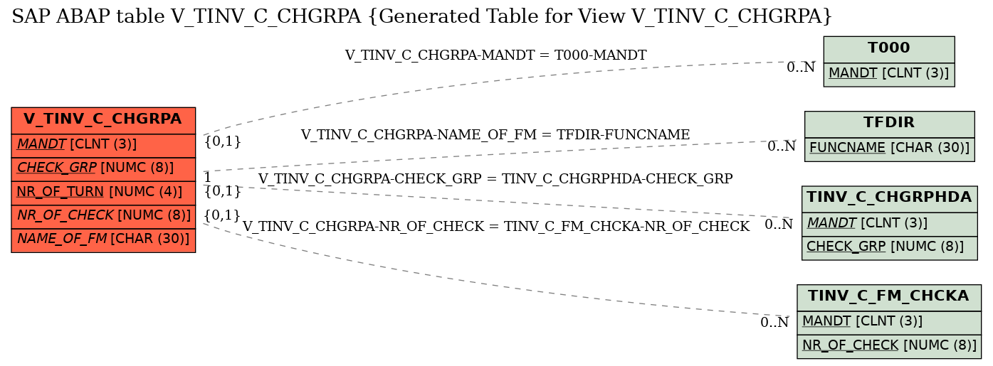 E-R Diagram for table V_TINV_C_CHGRPA (Generated Table for View V_TINV_C_CHGRPA)