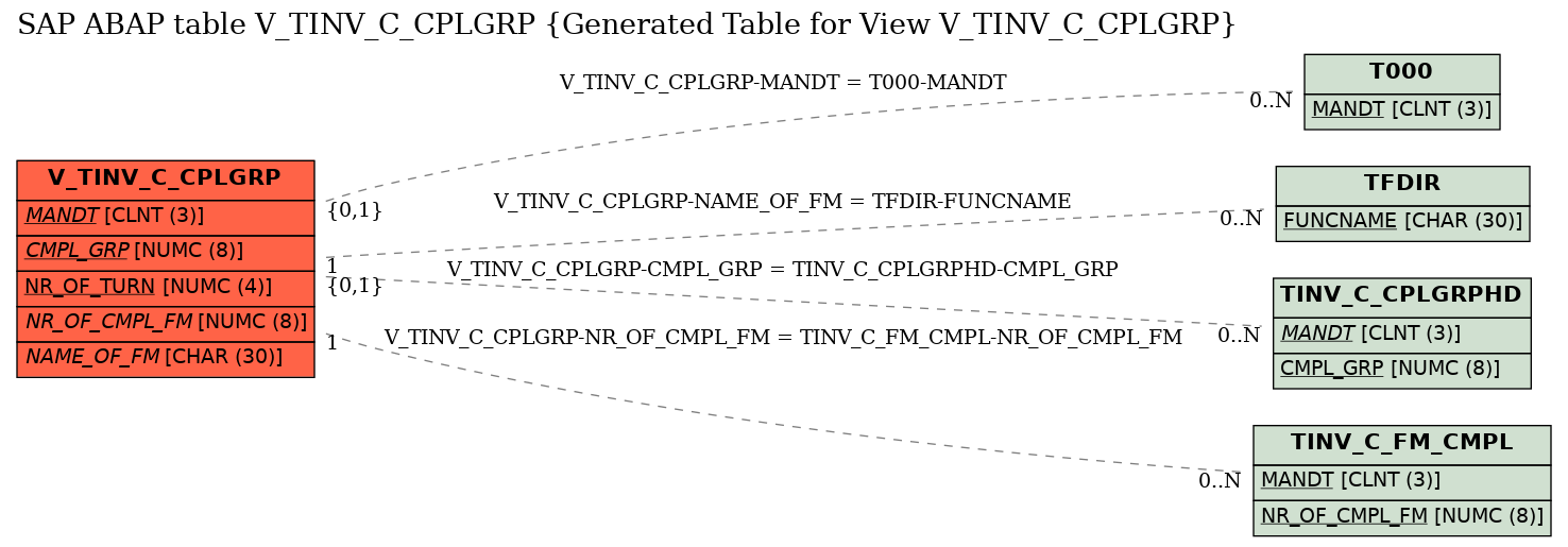 E-R Diagram for table V_TINV_C_CPLGRP (Generated Table for View V_TINV_C_CPLGRP)