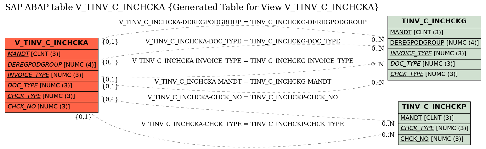 E-R Diagram for table V_TINV_C_INCHCKA (Generated Table for View V_TINV_C_INCHCKA)