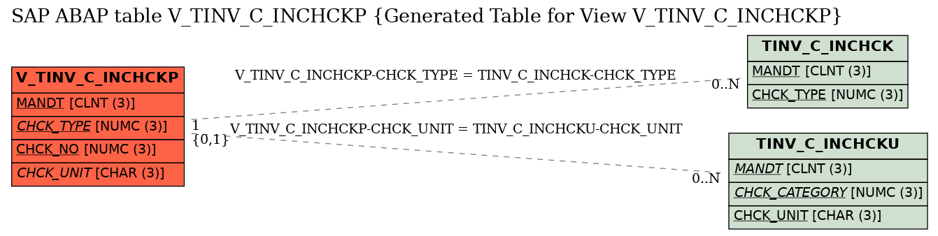 E-R Diagram for table V_TINV_C_INCHCKP (Generated Table for View V_TINV_C_INCHCKP)
