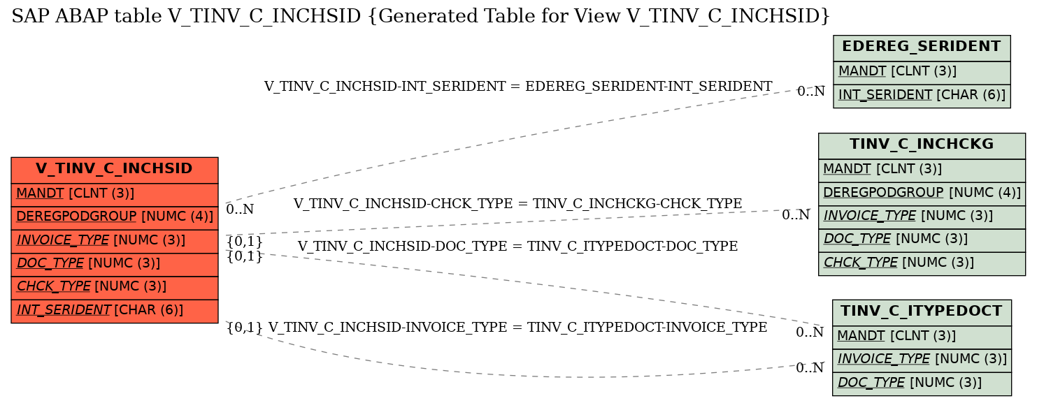 E-R Diagram for table V_TINV_C_INCHSID (Generated Table for View V_TINV_C_INCHSID)