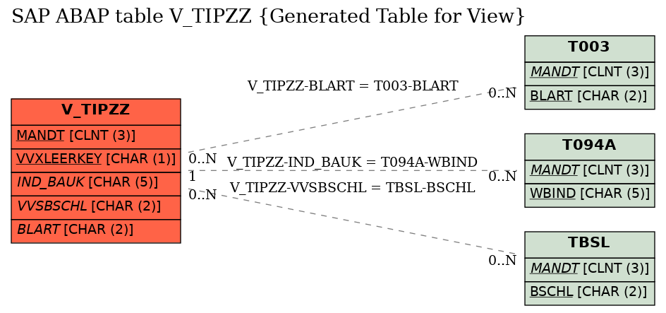 E-R Diagram for table V_TIPZZ (Generated Table for View)