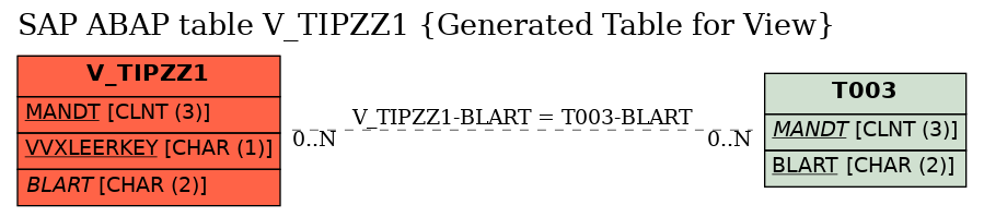 E-R Diagram for table V_TIPZZ1 (Generated Table for View)