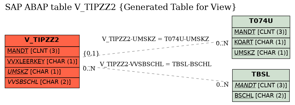 E-R Diagram for table V_TIPZZ2 (Generated Table for View)