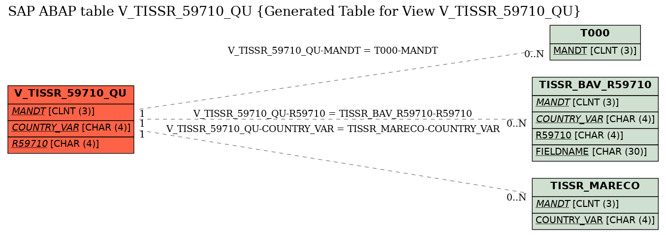 E-R Diagram for table V_TISSR_59710_QU (Generated Table for View V_TISSR_59710_QU)