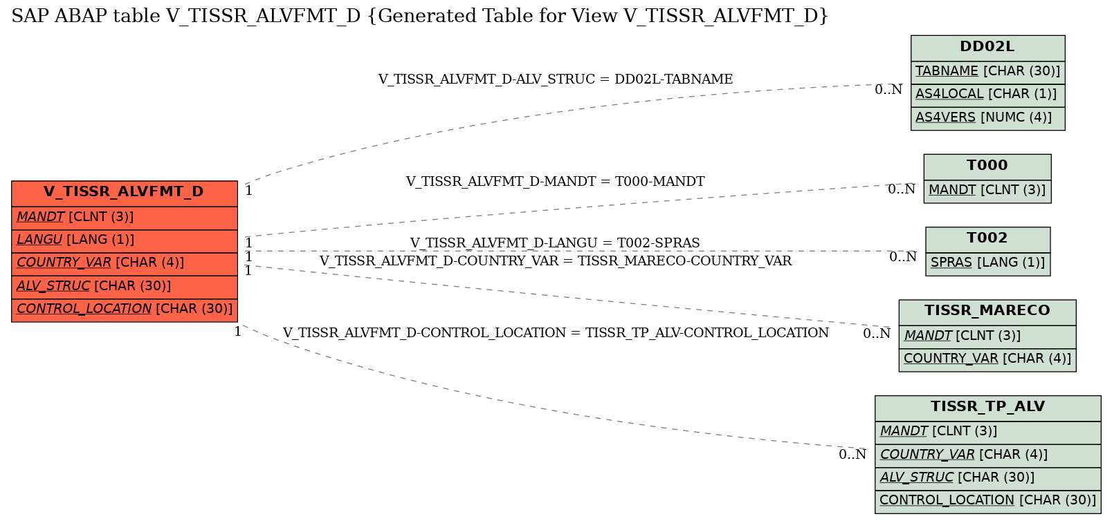 E-R Diagram for table V_TISSR_ALVFMT_D (Generated Table for View V_TISSR_ALVFMT_D)