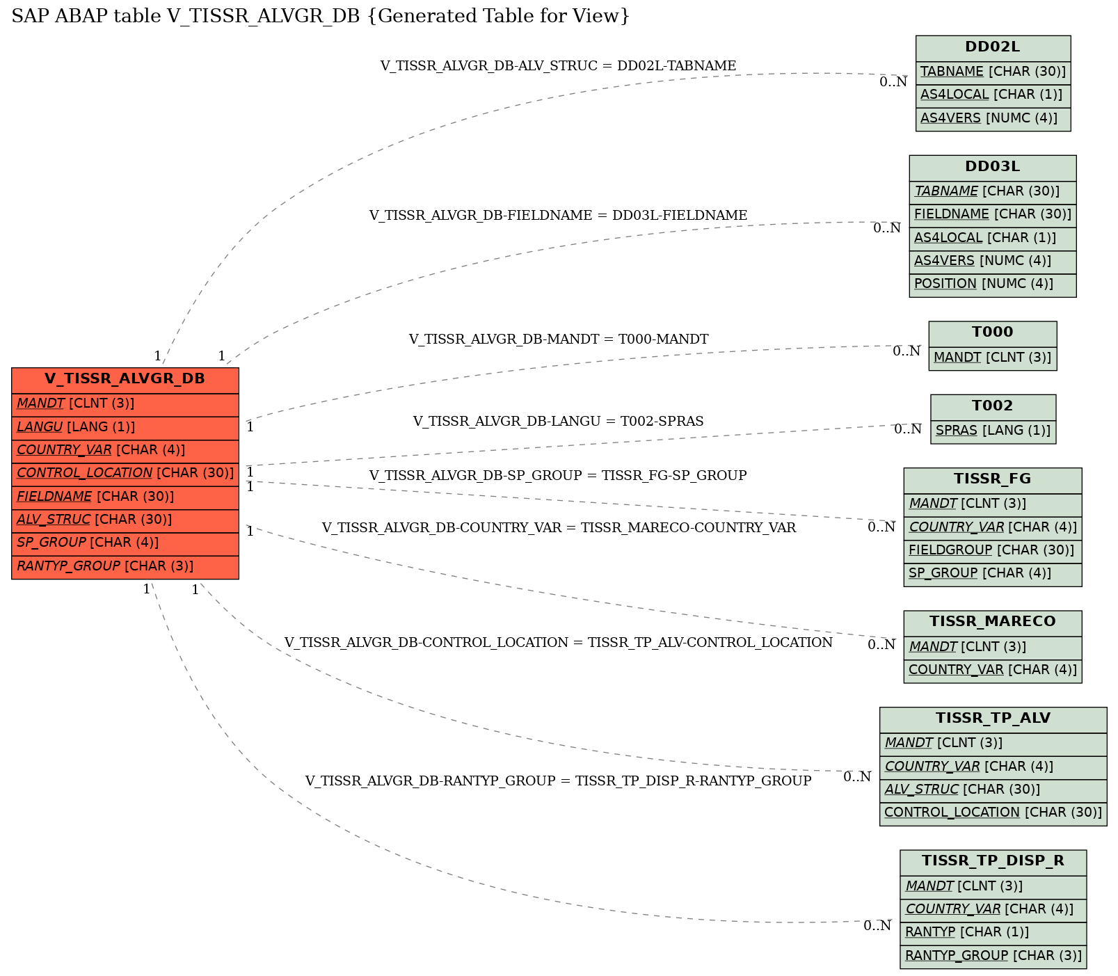 E-R Diagram for table V_TISSR_ALVGR_DB (Generated Table for View)