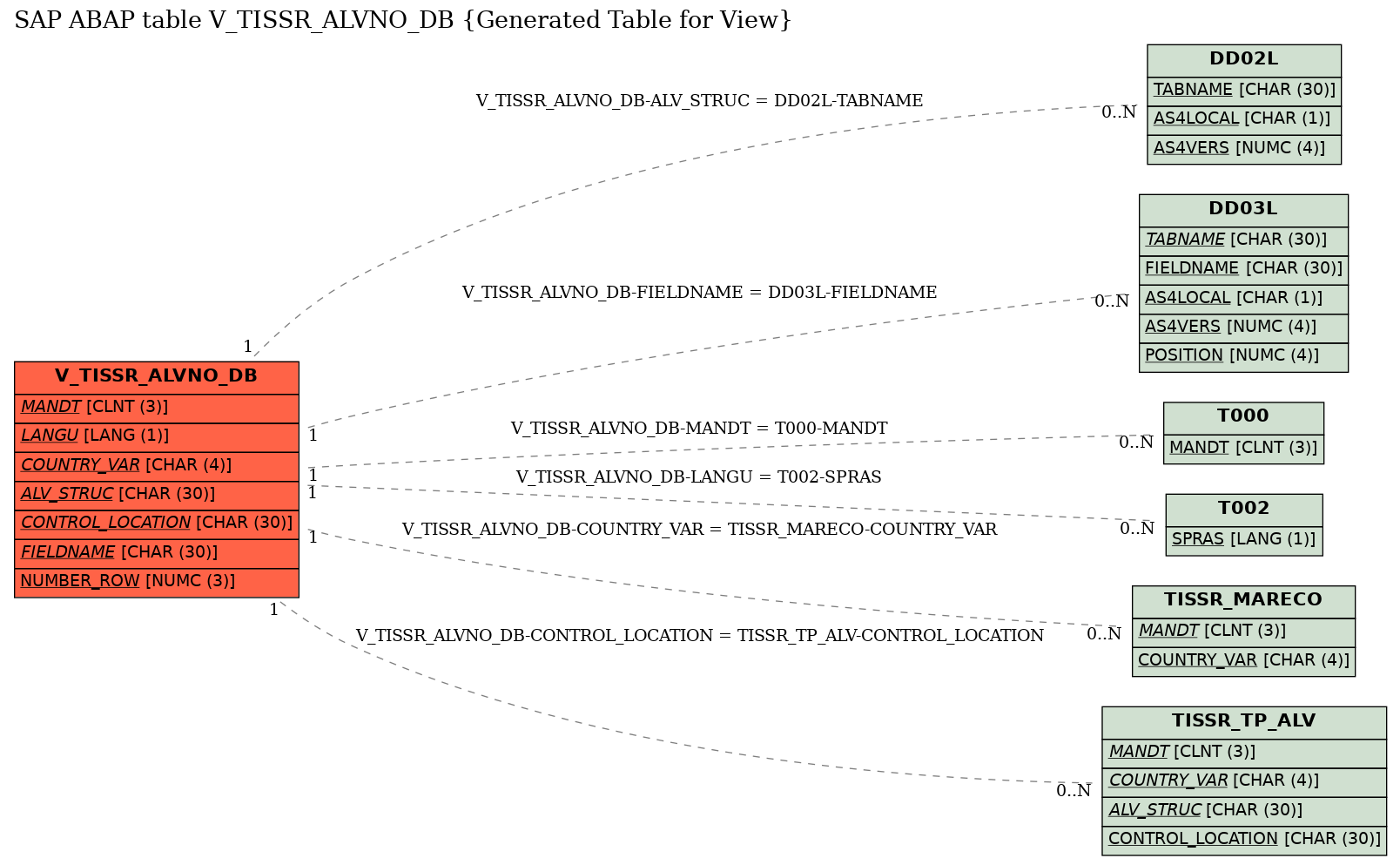 E-R Diagram for table V_TISSR_ALVNO_DB (Generated Table for View)
