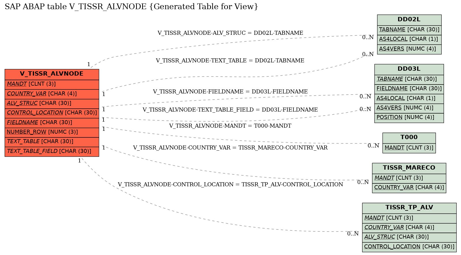 E-R Diagram for table V_TISSR_ALVNODE (Generated Table for View)
