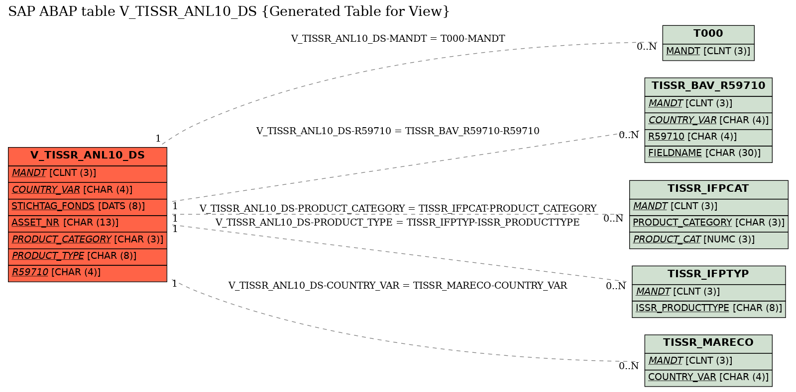 E-R Diagram for table V_TISSR_ANL10_DS (Generated Table for View)