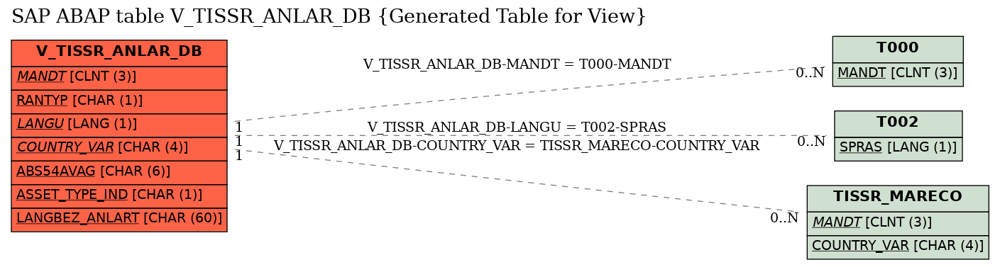 E-R Diagram for table V_TISSR_ANLAR_DB (Generated Table for View)