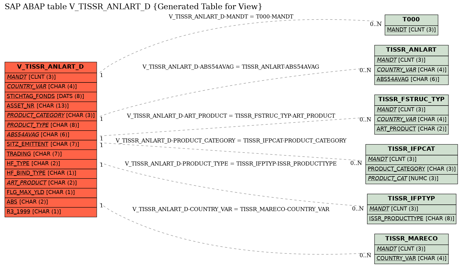 E-R Diagram for table V_TISSR_ANLART_D (Generated Table for View)