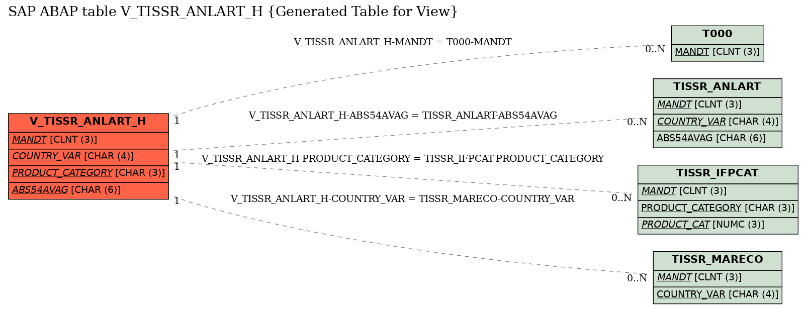 E-R Diagram for table V_TISSR_ANLART_H (Generated Table for View)