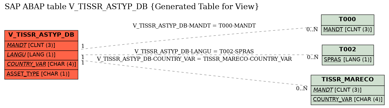 E-R Diagram for table V_TISSR_ASTYP_DB (Generated Table for View)