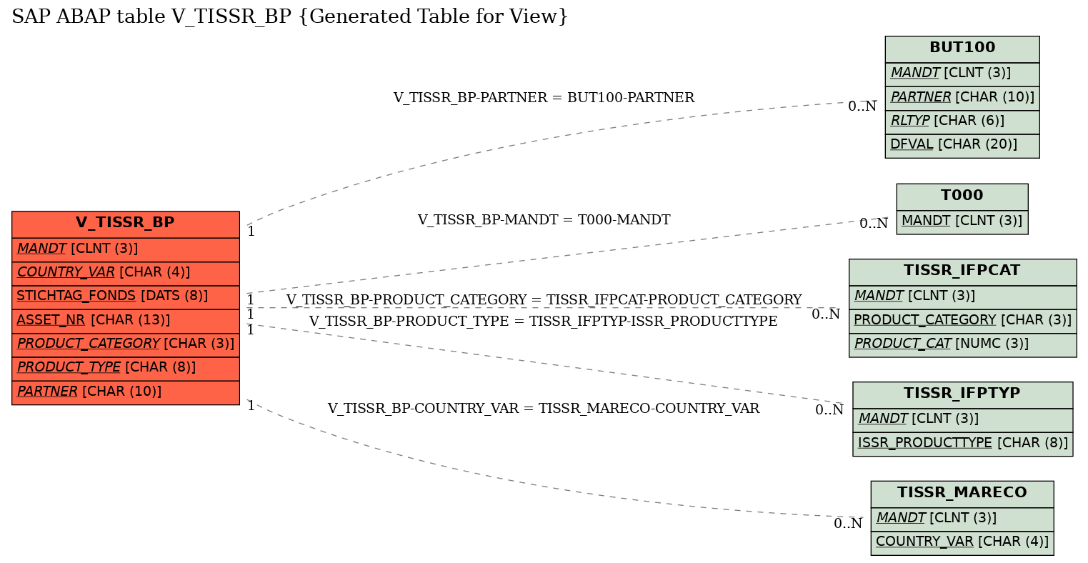 E-R Diagram for table V_TISSR_BP (Generated Table for View)