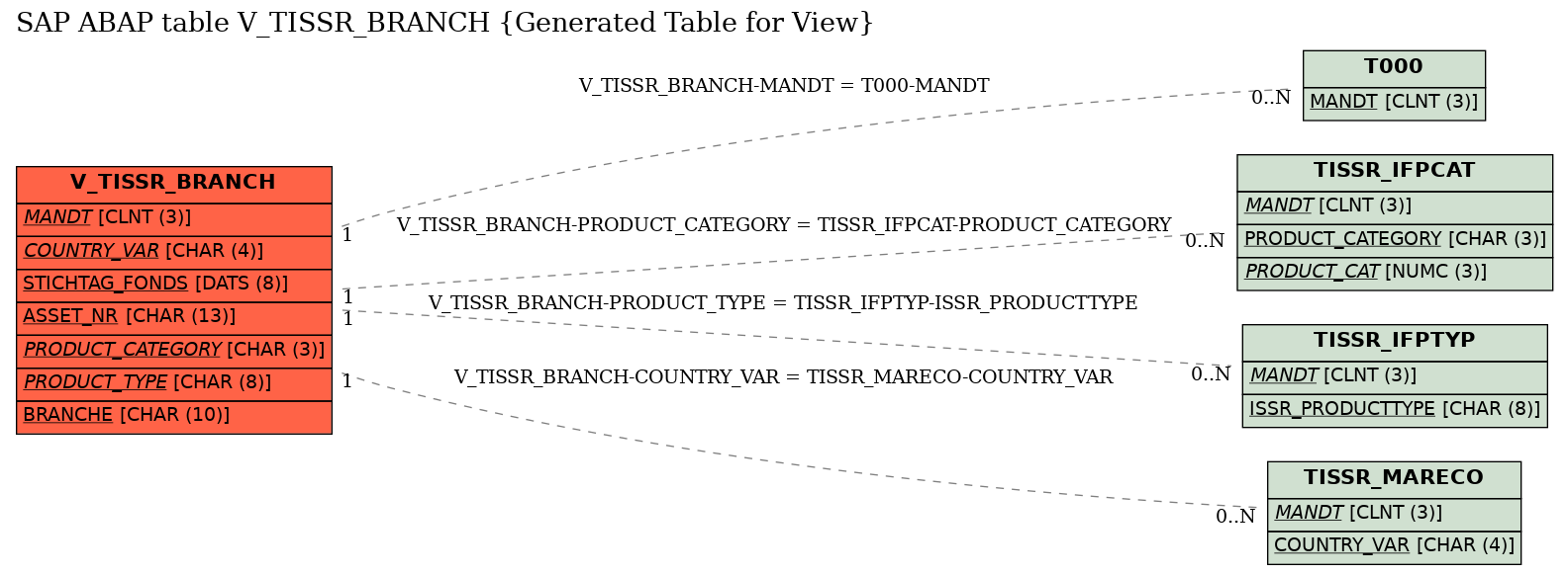 E-R Diagram for table V_TISSR_BRANCH (Generated Table for View)