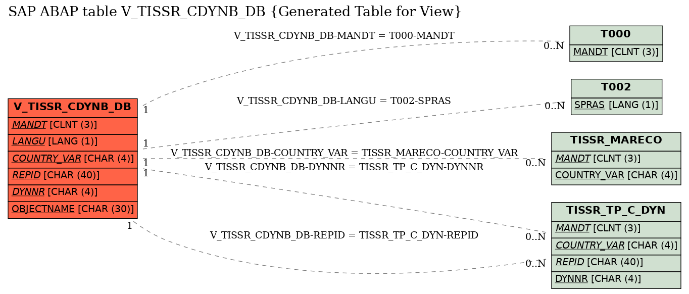 E-R Diagram for table V_TISSR_CDYNB_DB (Generated Table for View)