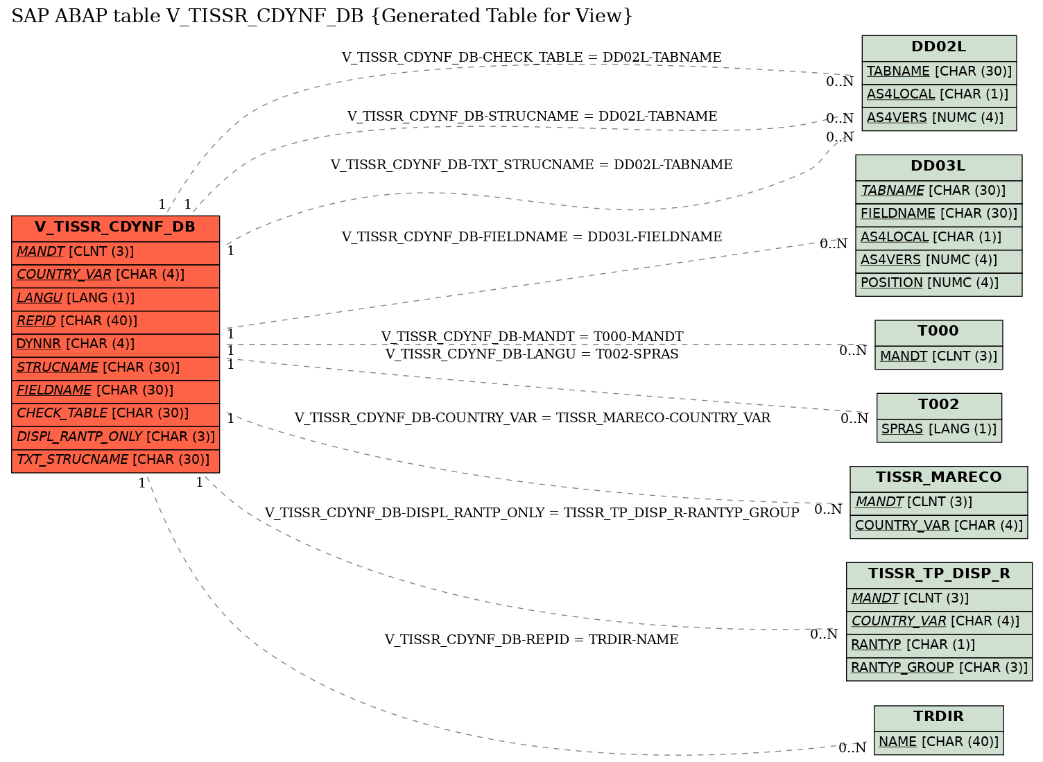 E-R Diagram for table V_TISSR_CDYNF_DB (Generated Table for View)