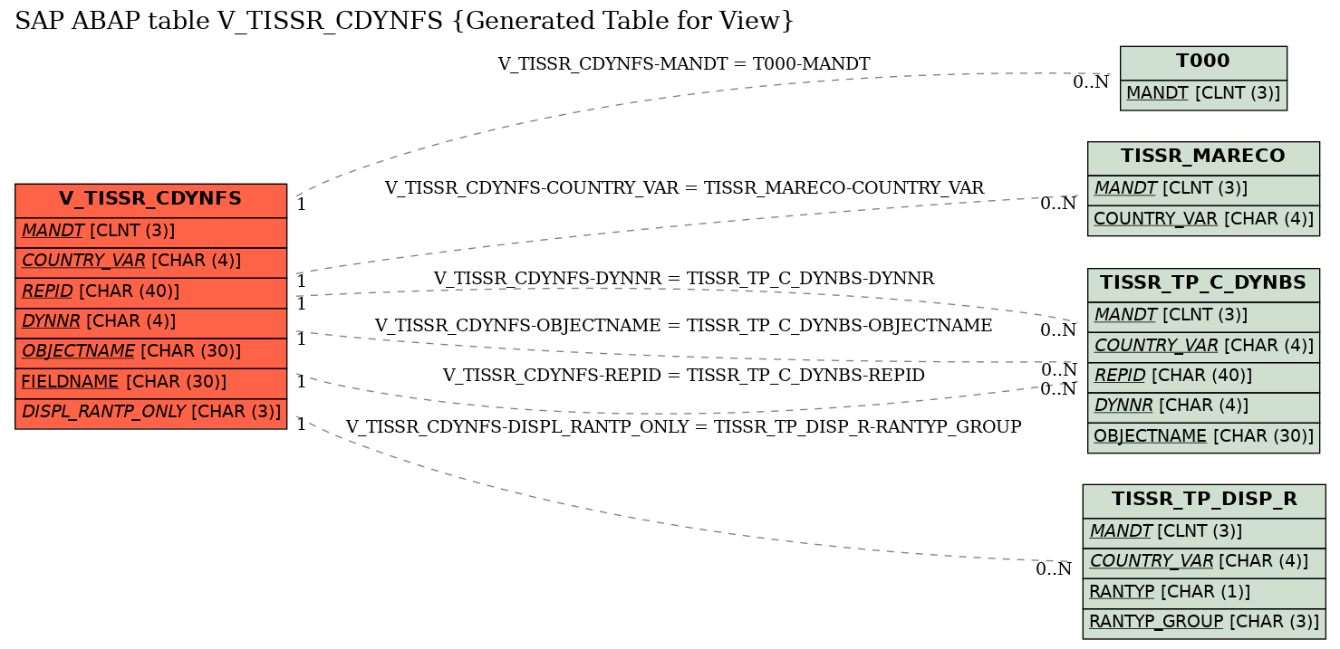 E-R Diagram for table V_TISSR_CDYNFS (Generated Table for View)