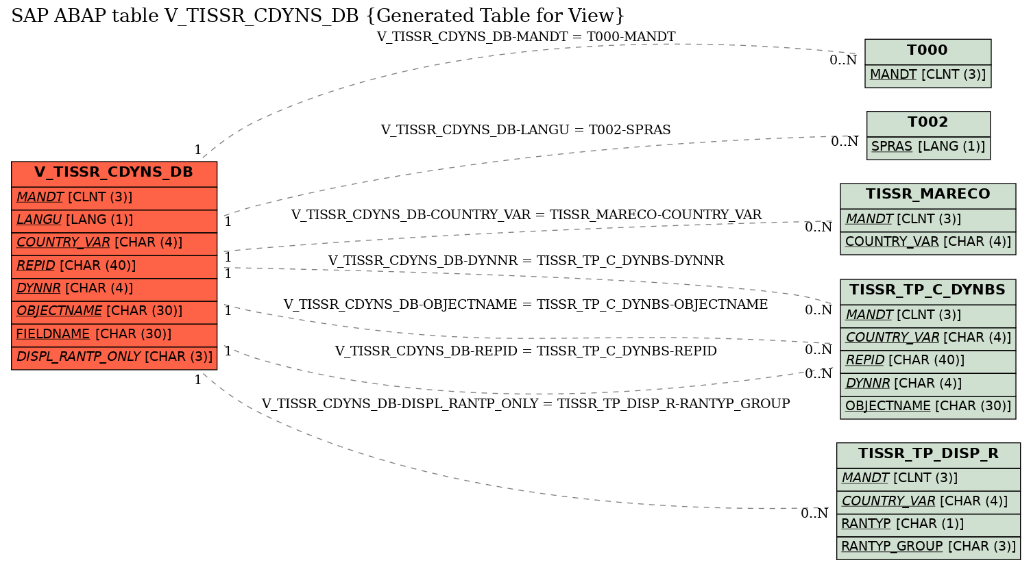 E-R Diagram for table V_TISSR_CDYNS_DB (Generated Table for View)