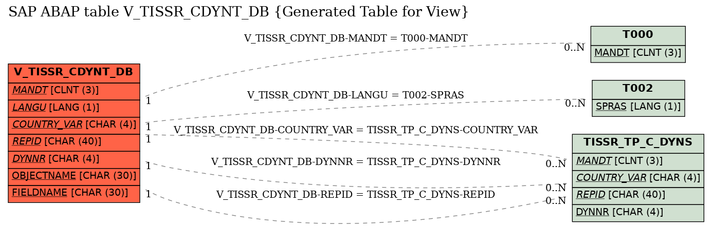 E-R Diagram for table V_TISSR_CDYNT_DB (Generated Table for View)