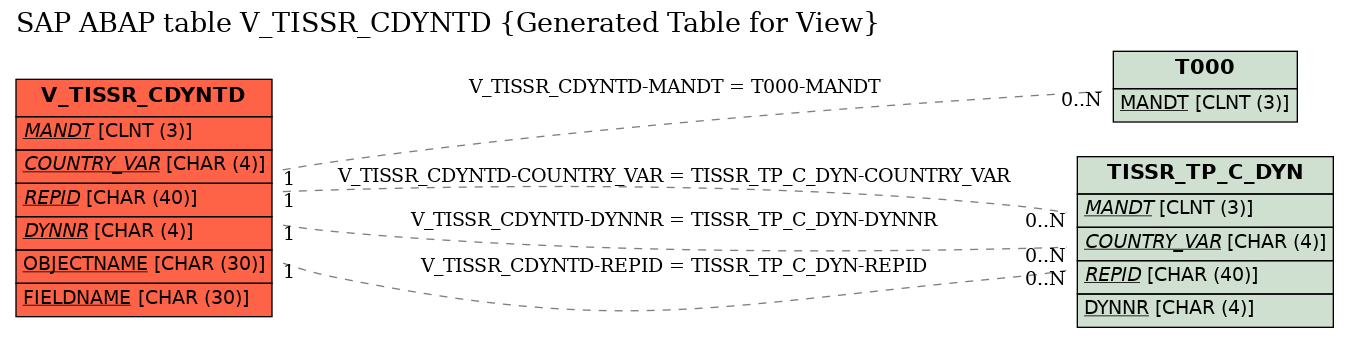 E-R Diagram for table V_TISSR_CDYNTD (Generated Table for View)