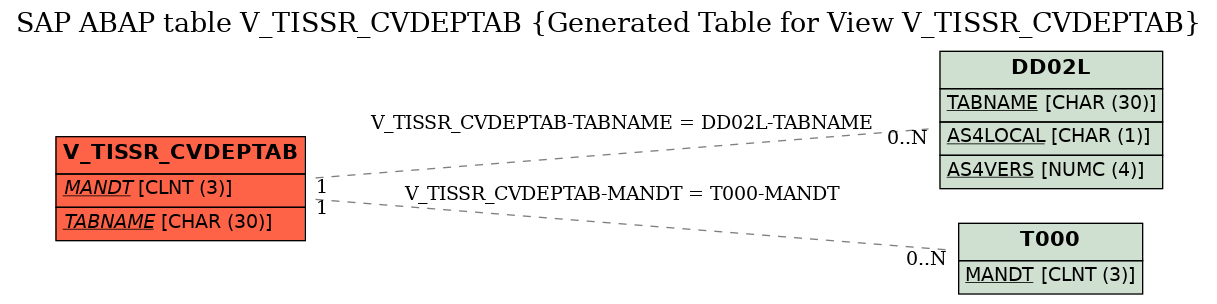 E-R Diagram for table V_TISSR_CVDEPTAB (Generated Table for View V_TISSR_CVDEPTAB)